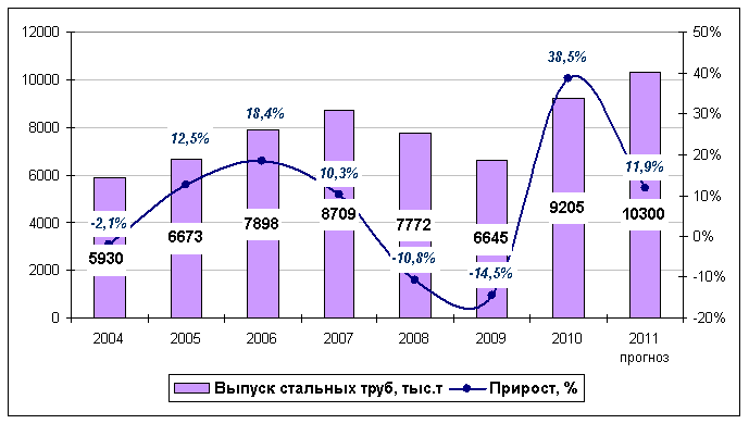 Производство стальных труб в России в 2004 – 2010 гг. и прогноз на 2011 г.